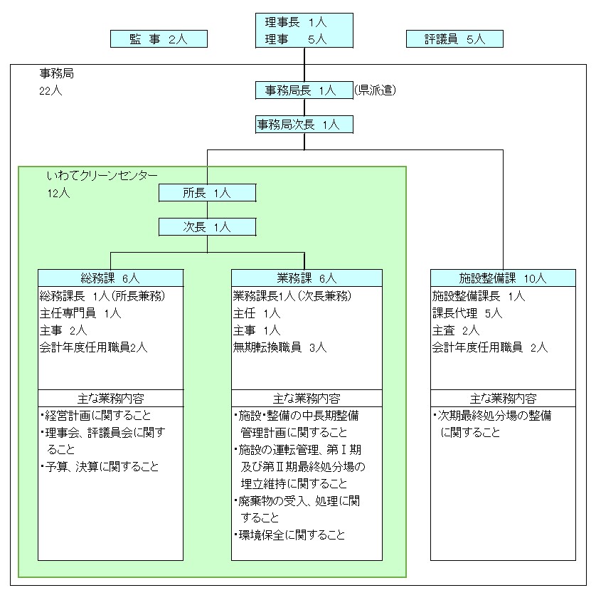 クリーンいわて事業団組織図